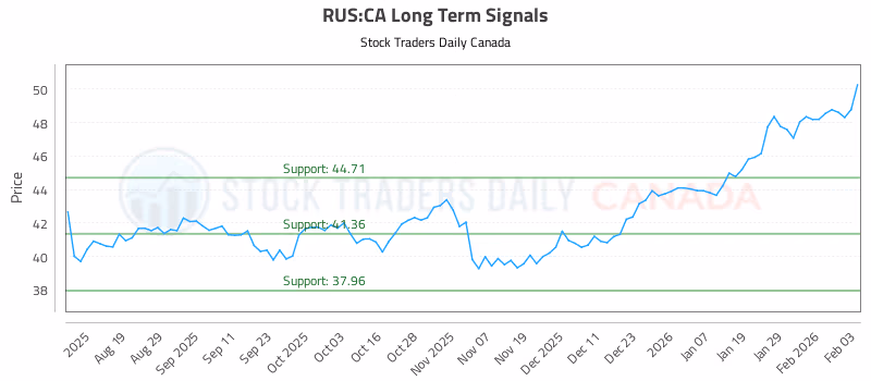 Stock Chart for RUS:CA