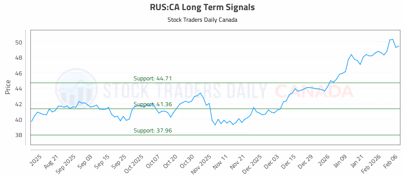 Stock Chart for RUS:CA