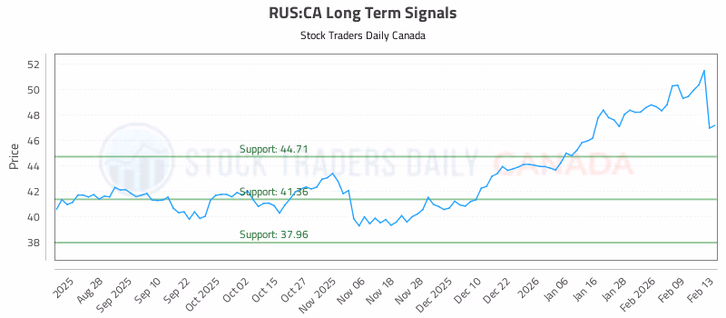 Stock Chart for RUS:CA