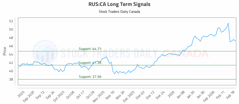 Stock Chart for RUS:CA