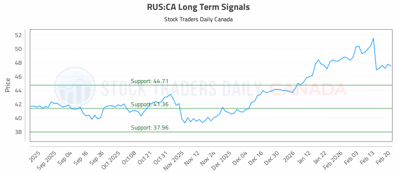 Stock Chart for RUS:CA