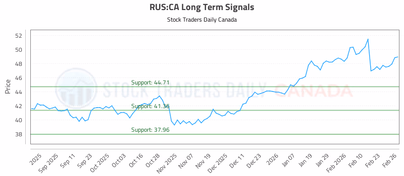 Stock Chart for RUS:CA