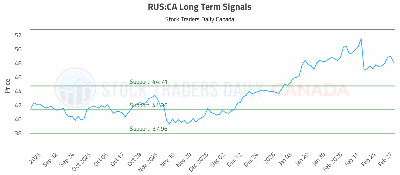Stock Chart for RUS:CA