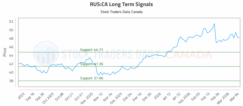 Stock Chart for RUS:CA