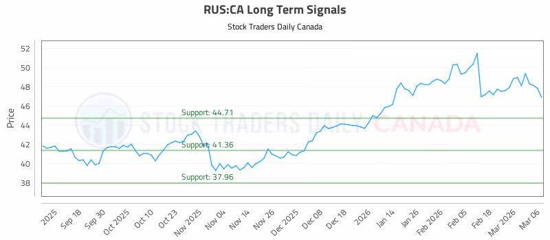 Stock Chart for RUS:CA