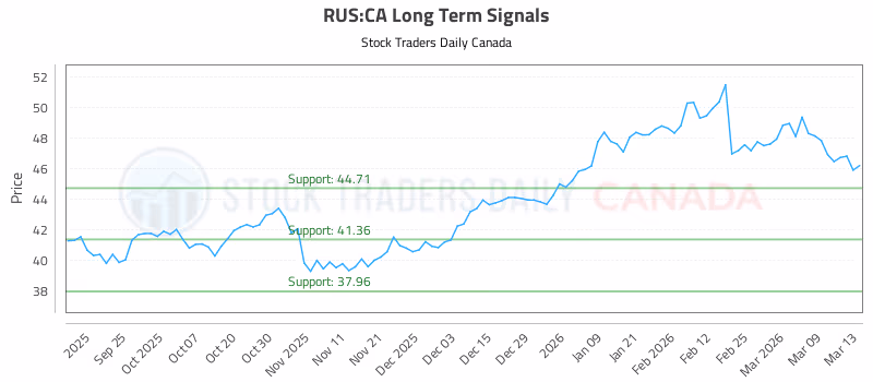 Stock Chart for RUS:CA