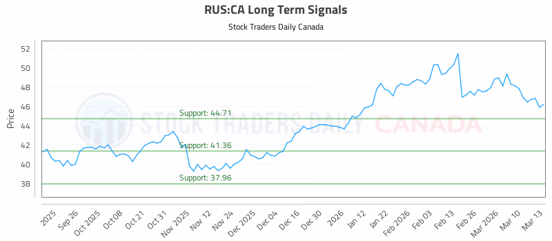 Stock Chart for RUS:CA