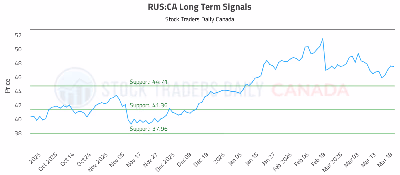 Stock Chart for RUS:CA