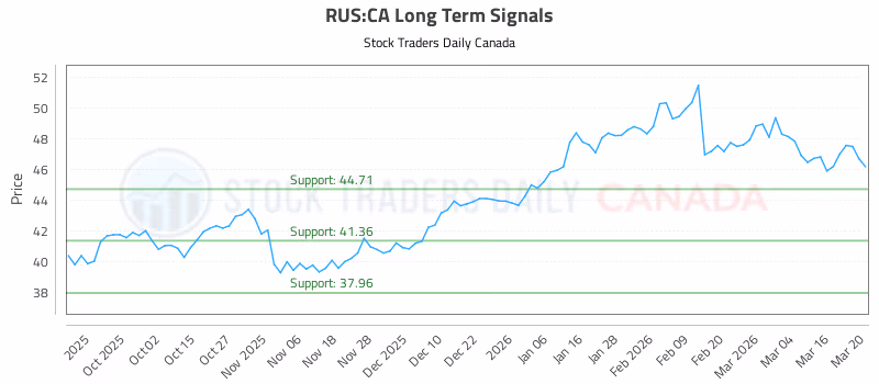 Stock Chart for RUS:CA