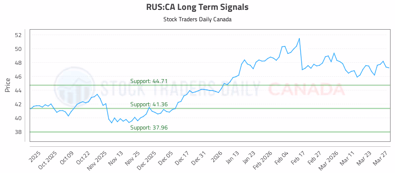 Stock Chart for RUS:CA