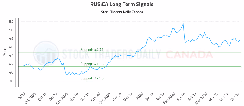 Stock Chart for RUS:CA