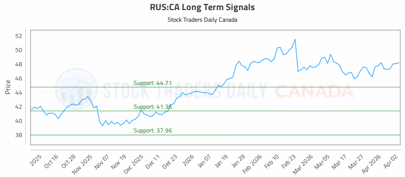 Stock Chart for RUS:CA