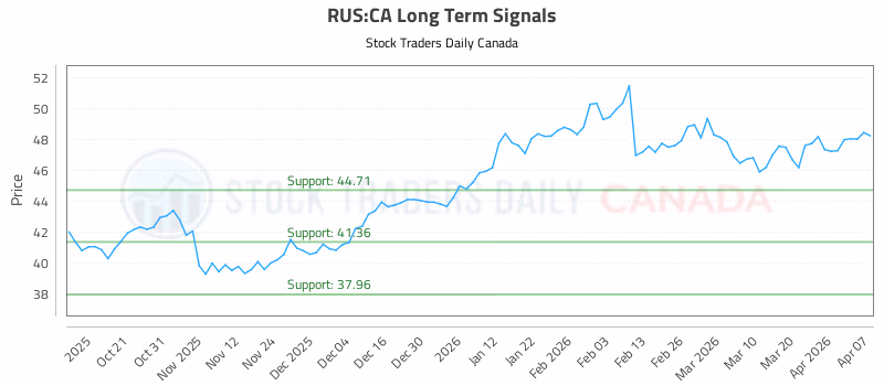 Stock Chart for RUS:CA