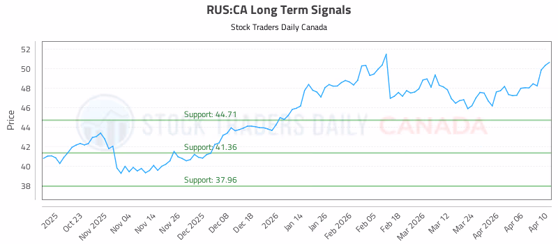 Stock Chart for RUS:CA