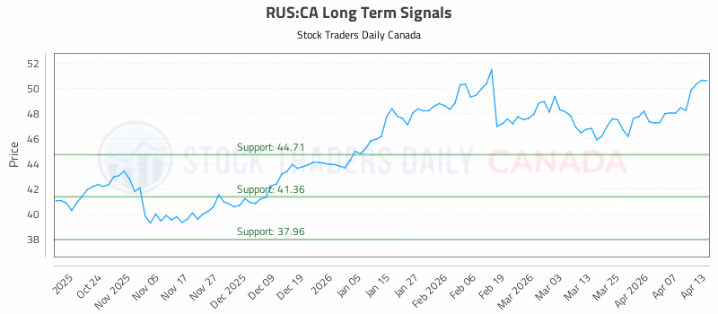 Stock Chart for RUS:CA