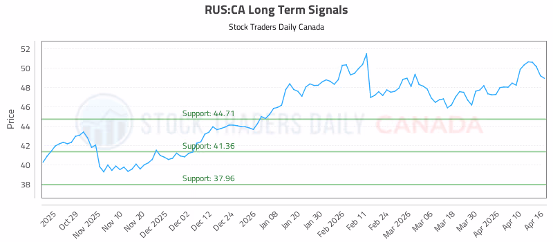 Stock Chart for RUS:CA