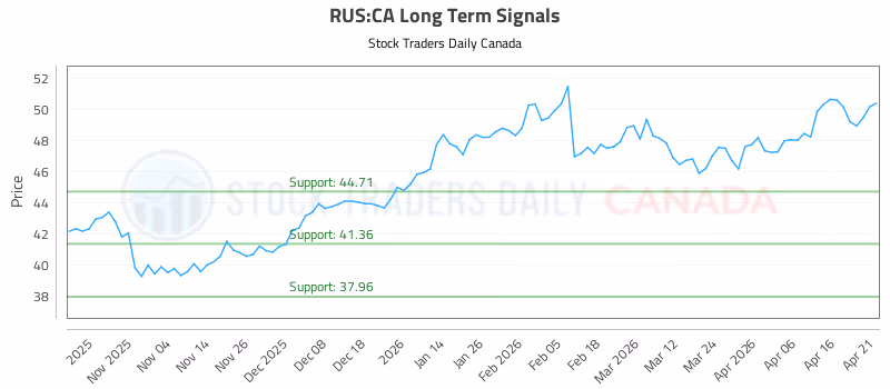 Stock Chart for RUS:CA