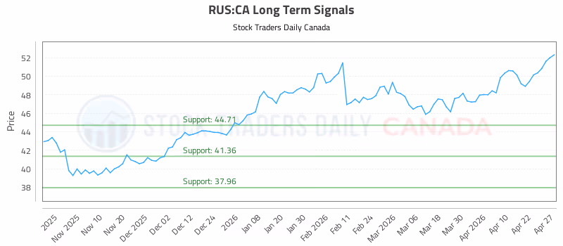 Stock Chart for RUS:CA