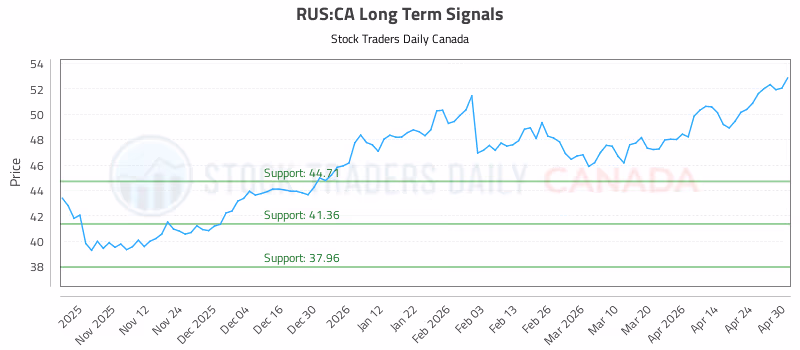 Stock Chart for RUS:CA