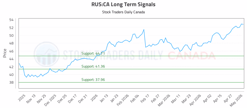 Stock Chart for RUS:CA