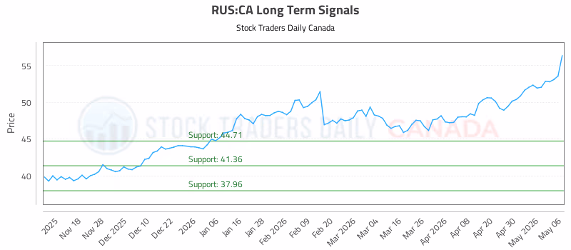 Stock Chart for RUS:CA