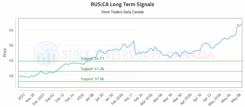 Stock Chart for RUS:CA