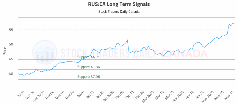 Stock Chart for RUS:CA