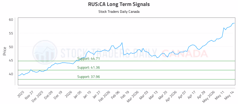 Stock Chart for RUS:CA