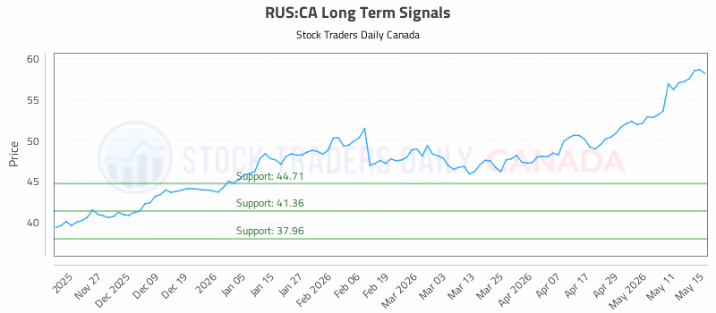 Stock Chart for RUS:CA