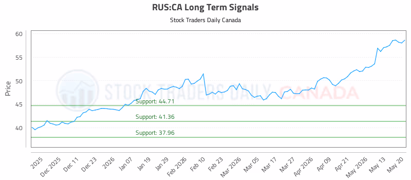 Stock Chart for RUS:CA