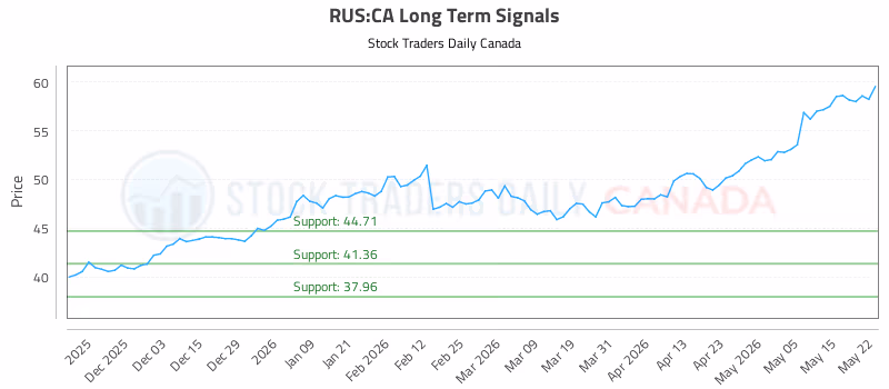Stock Chart for RUS:CA