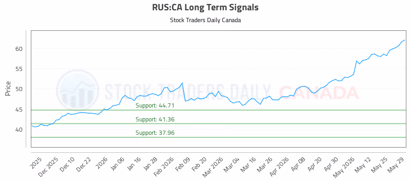 Stock Chart for RUS:CA