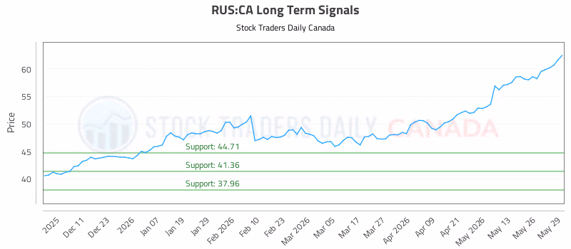 Stock Chart for RUS:CA