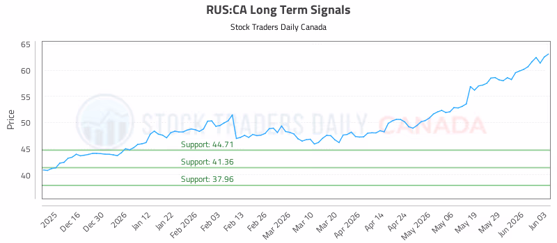 Stock Chart for RUS:CA