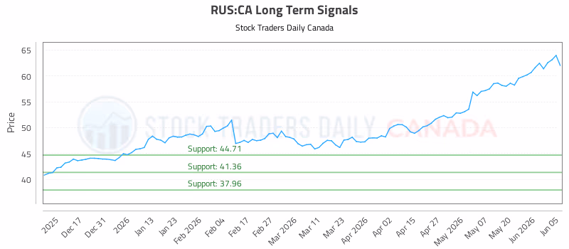 Stock Chart for RUS:CA