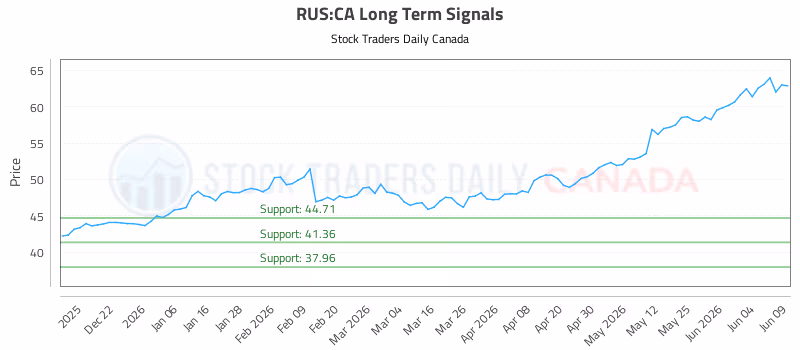 Stock Chart for RUS:CA
