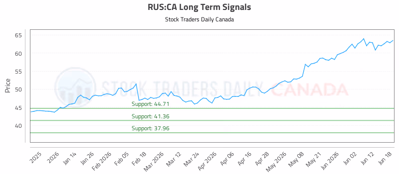 Stock Chart for RUS:CA