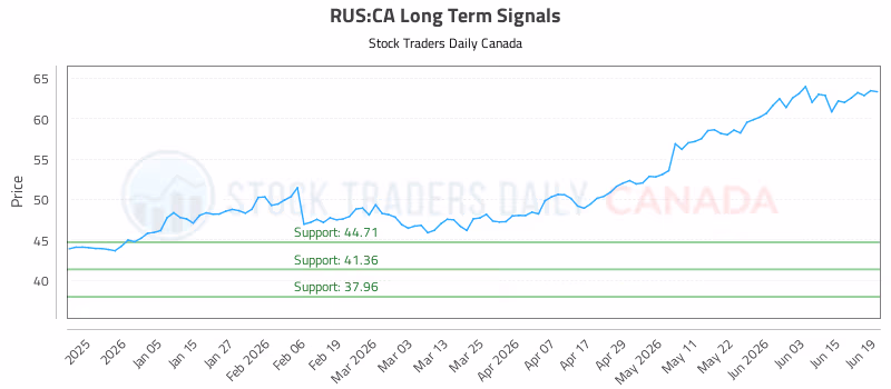 Stock Chart for RUS:CA
