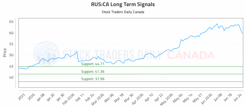 Stock Chart for RUS:CA