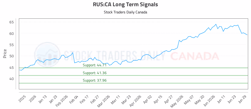 Stock Chart for RUS:CA