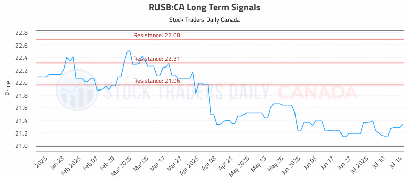 Stock Chart for RUSB:CA