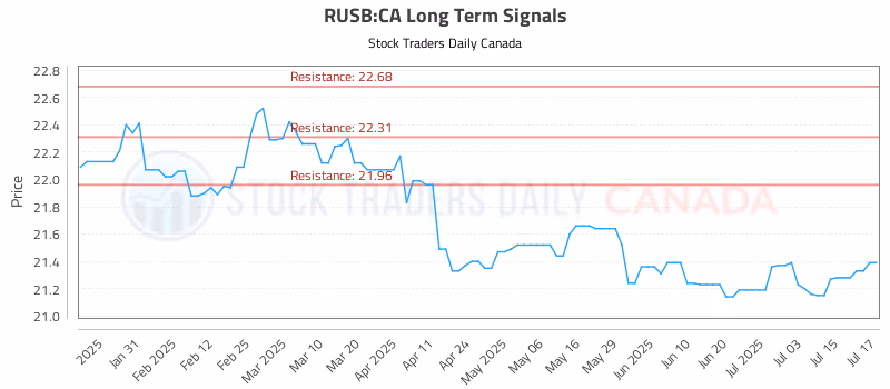 Stock Chart for RUSB:CA