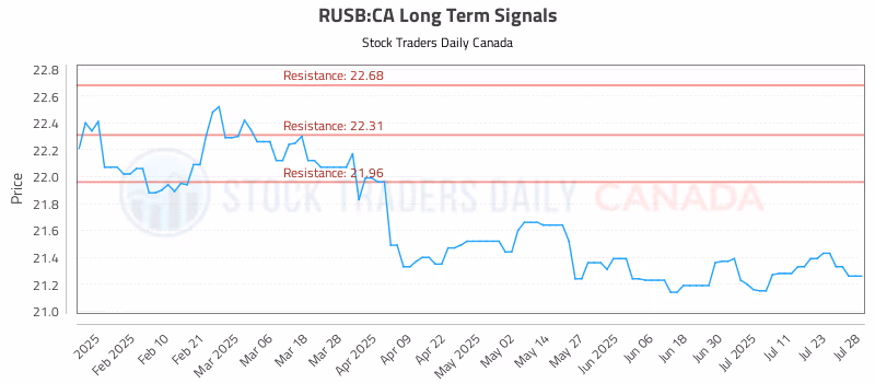 Stock Chart for RUSB:CA