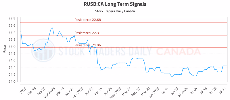 Stock Chart for RUSB:CA