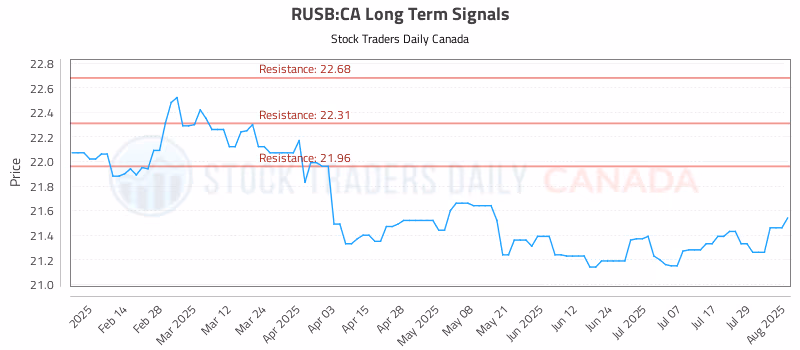 Stock Chart for RUSB:CA