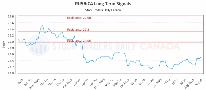 Stock Chart for RUSB:CA
