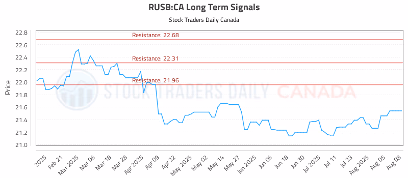 Stock Chart for RUSB:CA
