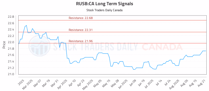 Stock Chart for RUSB:CA