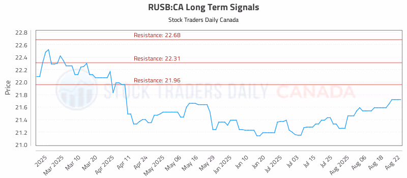 Stock Chart for RUSB:CA