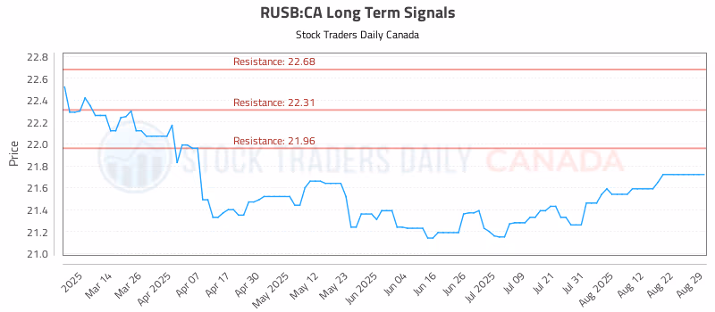 Stock Chart for RUSB:CA